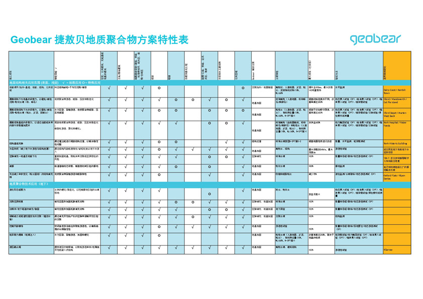 地质聚合物方案特性表